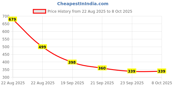 myntra.com Colo Platform Sandals colo Price History Graph from 22 Aug 2025 to 8 Oct 2025