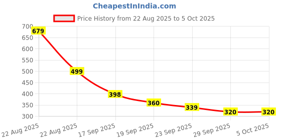 myntra.com Colo Platform Sandals colo Price History Graph from 22 Aug 2025 to 4 Oct 2025