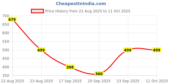 myntra.com Colo Platform Sandals colo Price History Graph from 22 Aug 2025 to 11 Oct 2025