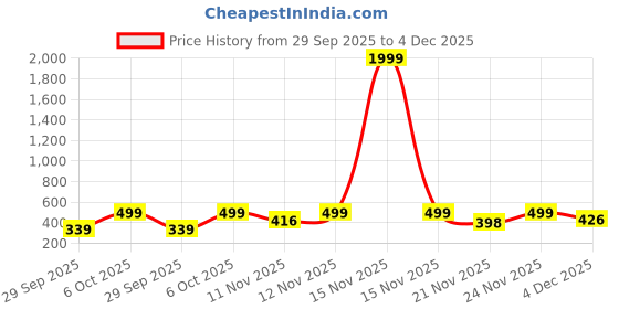 myntra.com Colo Platform Sandals colo Price History Graph from 29 Sep 2025 to 4 Dec 2025