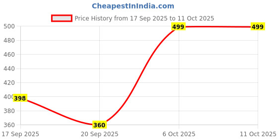 myntra.com Colo Platform Sandals colo Price History Graph from 17 Sep 2025 to 10 Oct 2025