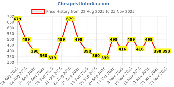 myntra.com Colo Platform Sandals colo Price History Graph from 22 Aug 2025 to 22 Nov 2025