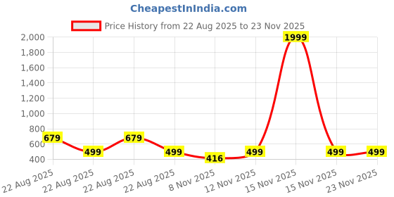 myntra.com Colo Platform Sandals colo Price History Graph from 22 Aug 2025 to 23 Nov 2025