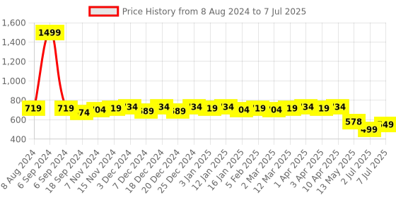 myntra.com Colo Pointed Toe Block Pumps colo Price History Graph from 8 Aug 2024 to 7 Jul 2025