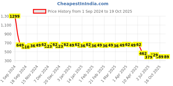 myntra.com Colo Round Toe Wedge Heels Pumps colo Price History Graph from 1 Sep 2024 to 18 Oct 2025
