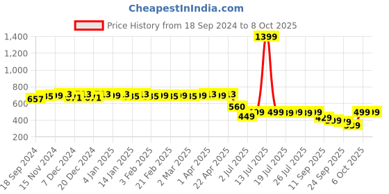 myntra.com Colo Solid Open Toe Platform Sandals colo Price History Graph from 18 Sep 2024 to 8 Oct 2025