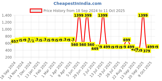 myntra.com Colo Solid Open Toe Platform Sandals colo Price History Graph from 18 Sep 2024 to 11 Oct 2025