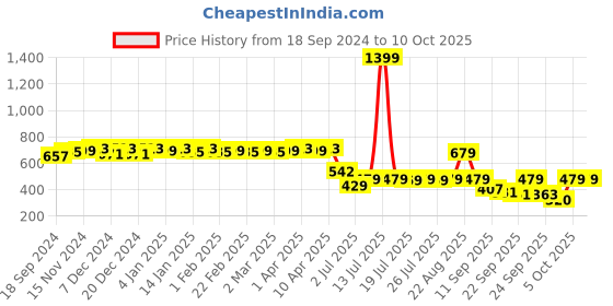 myntra.com Colo Solid Open Toe Platform Sandals colo Price History Graph from 18 Sep 2024 to 10 Oct 2025