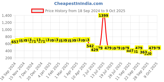 myntra.com Colo Solid Open Toe Platform Sandals colo Price History Graph from 18 Sep 2024 to 9 Oct 2025