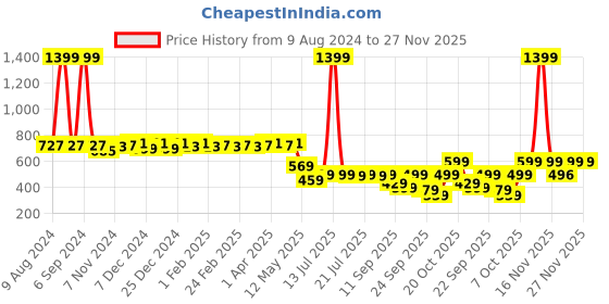 myntra.com Colo Synthetic Leather Comfort Heels colo Price History Graph from 9 Aug 2024 to 25 Nov 2025