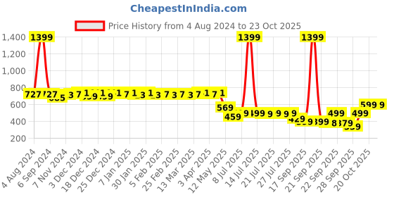 myntra.com Colo Synthetic Leather Comfort Heels colo Price History Graph from 4 Aug 2024 to 22 Oct 2025