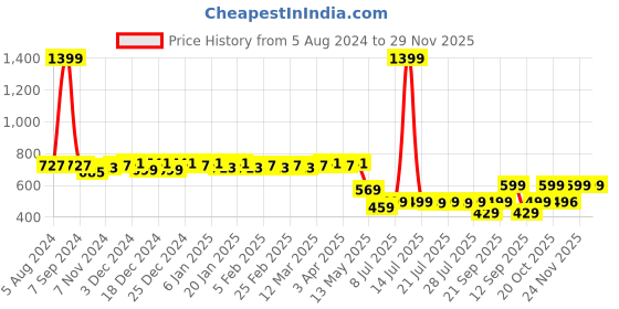 myntra.com Colo Synthetic Leather Embellished Comfort Heels colo Price History Graph from 5 Aug 2024 to 29 Nov 2025