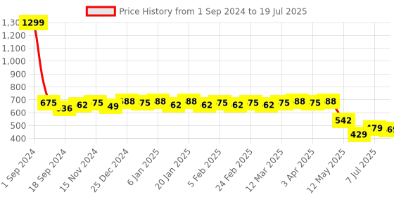 myntra.com Colo Synthetic Leather Open Toe Block Heel Sandals colo Price History Graph from 1 Sep 2024 to 7 Jul 2025