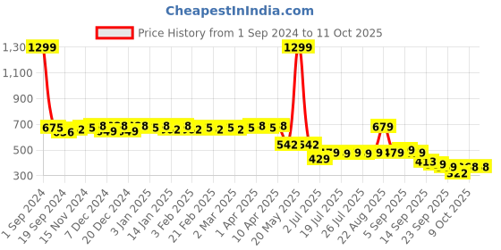myntra.com Colo Synthetic Leather Open Toe Block Heel Sandals colo Price History Graph from 1 Sep 2024 to 10 Oct 2025