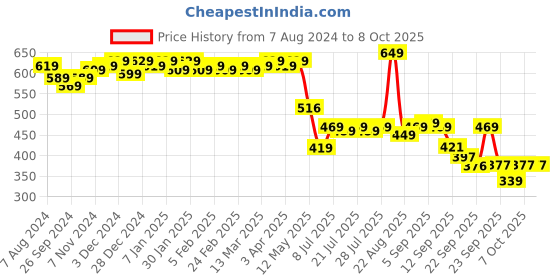 myntra.com Colo T-Strap Platform Heels colo Price History Graph from 7 Aug 2024 to 7 Oct 2025