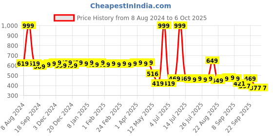 myntra.com Colo T-Strap Platform Heels colo Price History Graph from 8 Aug 2024 to 6 Oct 2025