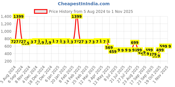 myntra.com Colo Textured Comfort Heels colo Price History Graph from 5 Aug 2024 to 31 Oct 2025