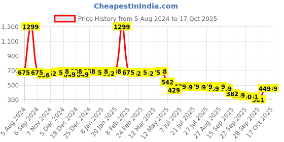 myntra.com Colo Textured One Toe Wedge Heels colo Price History Graph from 5 Aug 2024 to 16 Oct 2025
