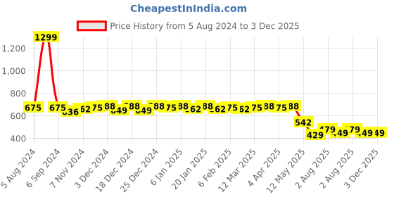myntra.com Colo Textured One Toe Wedge Heels colo Price History Graph from 5 Aug 2024 to 2 Dec 2025