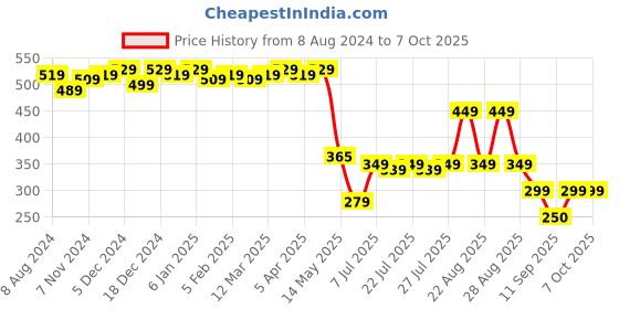 myntra.com Colo Textured Open Toe Flats colo Price History Graph from 8 Aug 2024 to 7 Oct 2025