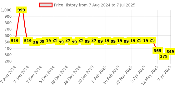 myntra.com Colo Textured Open Toe Flats with Bows colo Price History Graph from 7 Aug 2024 to 7 Jul 2025