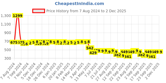 myntra.com Colo Textured Strappy Wedge Heels colo Price History Graph from 7 Aug 2024 to 2 Dec 2025