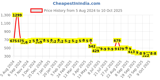 myntra.com Colo Textured Wedge Heels colo Price History Graph from 5 Aug 2024 to 10 Oct 2025