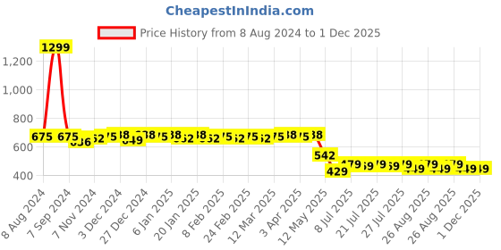 myntra.com Colo Textured Wedge Heels colo Price History Graph from 8 Aug 2024 to 1 Dec 2025