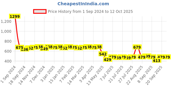 myntra.com Colo Wedge Crisscross Wedge Sandal colo Price History Graph from 1 Sep 2024 to 12 Oct 2025