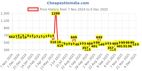 myntra.com Colo Wedge Sandals colo Price History Graph from 7 Nov 2024 to 5 Dec 2025