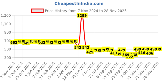 myntra.com Colo Wedge Sandals colo Price History Graph from 7 Nov 2024 to 25 Nov 2025
