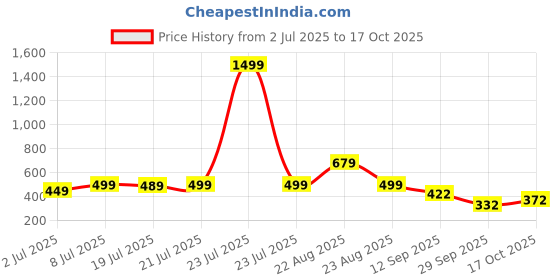 myntra.com Colo Wedge Sandals colo Price History Graph from 2 Jul 2025 to 17 Oct 2025