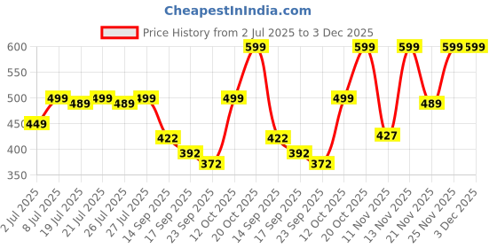 myntra.com Colo Wedge Sandals colo Price History Graph from 2 Jul 2025 to 2 Dec 2025