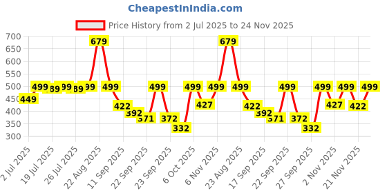 myntra.com Colo Wedge Sandals colo Price History Graph from 2 Jul 2025 to 24 Nov 2025
