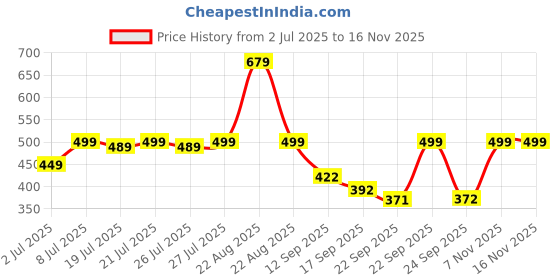 myntra.com Colo Wedge Sandals colo Price History Graph from 2 Jul 2025 to 16 Nov 2025