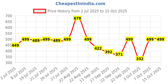 myntra.com Colo Wedge Sandals colo Price History Graph from 2 Jul 2025 to 14 Oct 2025