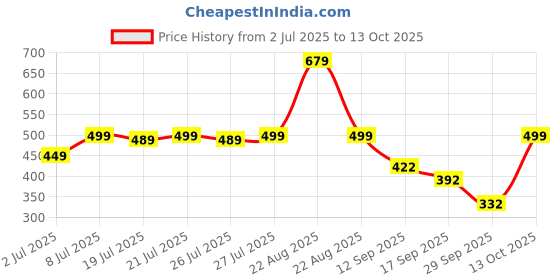 myntra.com Colo Wedge Sandals colo Price History Graph from 2 Jul 2025 to 13 Oct 2025
