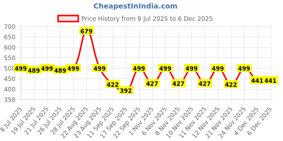 myntra.com Colo Wedge Sandals colo Price History Graph from 8 Jul 2025 to 4 Dec 2025
