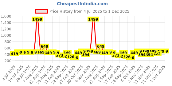 myntra.com Colo Wedge Sandals colo Price History Graph from 4 Jul 2025 to 30 Nov 2025