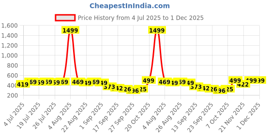 myntra.com Colo Wedge Sandals colo Price History Graph from 4 Jul 2025 to 30 Nov 2025