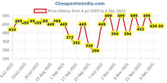 myntra.com Colo Wedge Sandals colo Price History Graph from 4 Jul 2025 to 5 Dec 2025