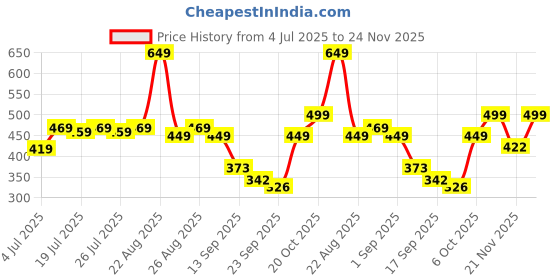myntra.com Colo Wedge Sandals colo Price History Graph from 4 Jul 2025 to 24 Nov 2025