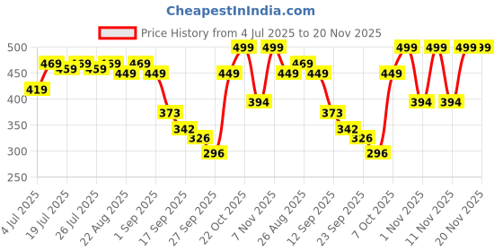 myntra.com Colo Wedge Sandals colo Price History Graph from 4 Jul 2025 to 20 Nov 2025