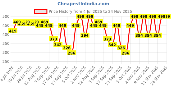 myntra.com Colo Wedge Sandals colo Price History Graph from 4 Jul 2025 to 23 Nov 2025