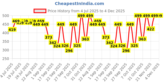 myntra.com Colo Wedge Sandals colo Price History Graph from 4 Jul 2025 to 4 Dec 2025