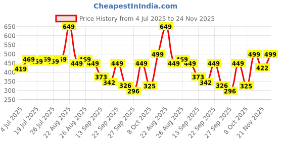 myntra.com Colo Wedge Sandals colo Price History Graph from 4 Jul 2025 to 24 Nov 2025