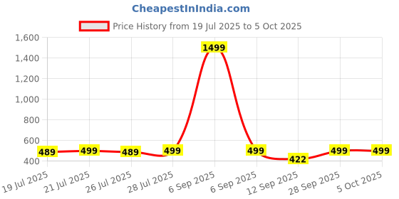 myntra.com Colo Wedge Sandals colo Price History Graph from 19 Jul 2025 to 4 Oct 2025
