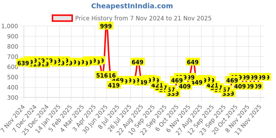 myntra.com Colo Wedge Sandals with Buckles colo Price History Graph from 7 Nov 2024 to 20 Nov 2025