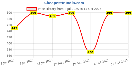 myntra.com Colo Wedge Sandals with Buckles colo Price History Graph from 2 Jul 2025 to 13 Oct 2025