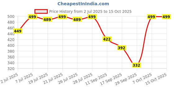 myntra.com Colo Wedge Sandals with Buckles colo Price History Graph from 2 Jul 2025 to 15 Oct 2025